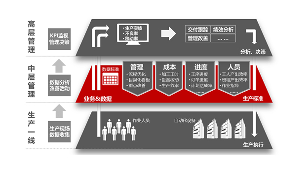發(fā)現(xiàn)企業(yè)真正的管理需求，mes才能物盡其用！
